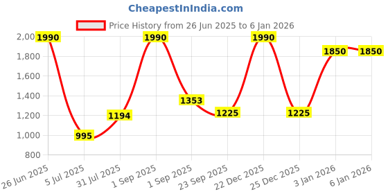 myntra.com STEPHORN Men Ethnic Leather Comfort Sandals stephorn Price History Graph from 26 Jun 2025 to 5 Jan 2026