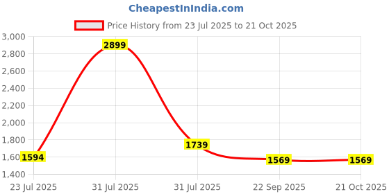 myntra.com STEPHORN Men Ethnic Leather Comfort Sandals with Backstrap stephorn Price History Graph from 23 Jul 2025 to 21 Oct 2025