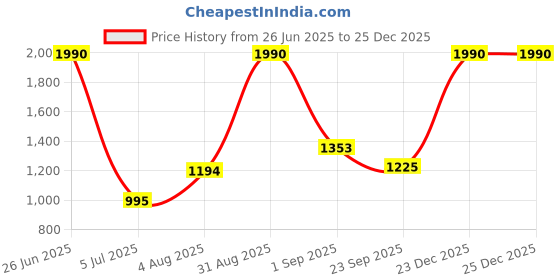myntra.com STEPHORN Men Leather Comfort Sandals stephorn Price History Graph from 26 Jun 2025 to 25 Dec 2025