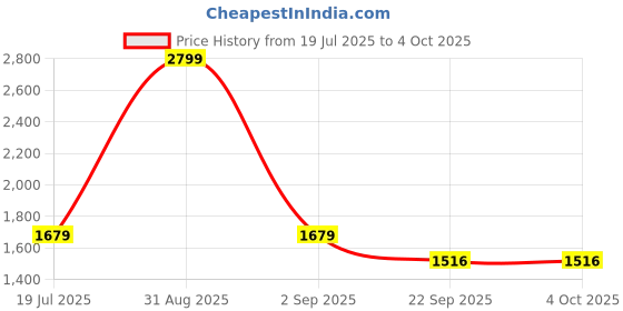 myntra.com STEPHORN Men Leather Ethnic Cushioned Open-Toe Sandals stephorn Price History Graph from 19 Jul 2025 to 4 Oct 2025