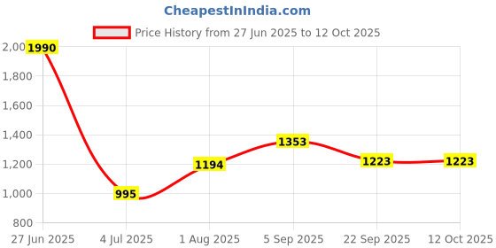 myntra.com STEPHORN Men Leather Open Toe T-Strap Flats stephorn Price History Graph from 27 Jun 2025 to 12 Oct 2025