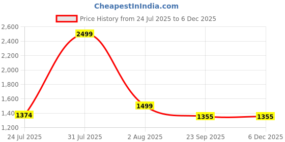 myntra.com STEPHORN Men Synthetic Leather Comfort Sandals stephorn Price History Graph from 24 Jul 2025 to 5 Dec 2025