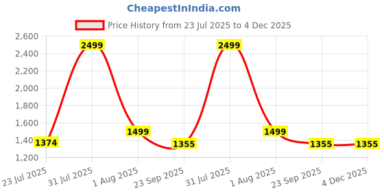 myntra.com STEPHORN Men Synthetic Leather Comfort Sandals stephorn Price History Graph from 23 Jul 2025 to 4 Dec 2025
