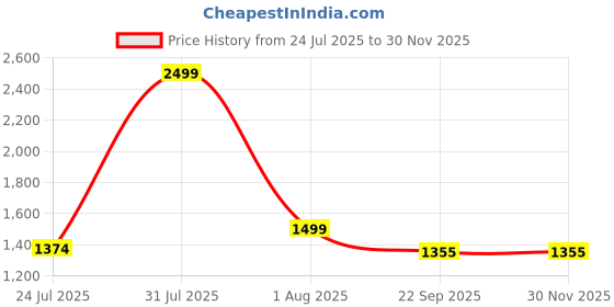 myntra.com STEPHORN Men Synthetic Leather Comfort Sandals stephorn Price History Graph from 24 Jul 2025 to 29 Nov 2025