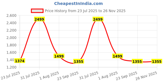 myntra.com STEPHORN Men Synthetic Leather Comfort Sandals stephorn Price History Graph from 23 Jul 2025 to 26 Nov 2025