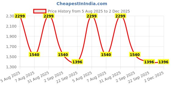 myntra.com STEPHORN Men Synthetic Leather Criss-Cross Perforated Slip-On Nagra Jutti stephorn Price History Graph from 5 Aug 2025 to 2 Dec 2025