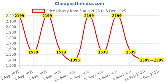 myntra.com STEPHORN Men Synthetic Leather Loafers stephorn Price History Graph from 5 Aug 2025 to 5 Dec 2025