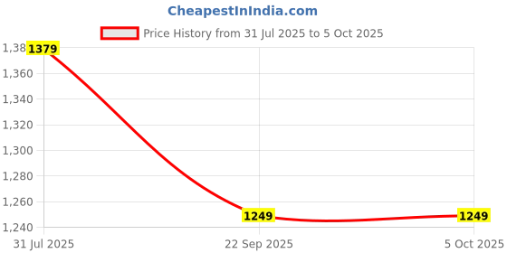 myntra.com STEPHORN Men Tan Color V-Strap Slip-On Flats stephorn Price History Graph from 31 Jul 2025 to 5 Oct 2025