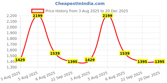 myntra.com STEPHORN Men Tan Solid Synthetic Leather Formal Shoes stephorn Price History Graph from 3 Aug 2025 to 20 Dec 2025
