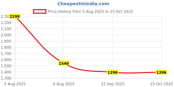 myntra.com STEPHORN Men Textured Slip On Loafers stephorn Price History Graph from 5 Aug 2025 to 14 Oct 2025