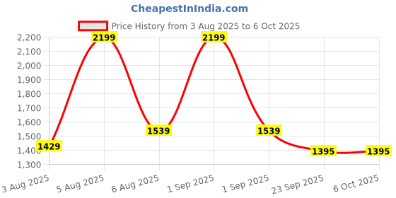 myntra.com stephorn Men's Slip-On Ethnic Mojaris with Soft Cushion Padding stephorn Price History Graph from 3 Aug 2025 to 5 Oct 2025