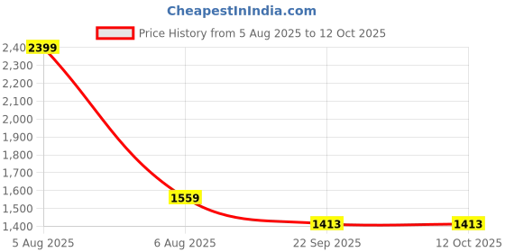 myntra.com STEPHORN Synthetic Leather Pointed Toe Formal Shoes stephorn Price History Graph from 5 Aug 2025 to 11 Oct 2025