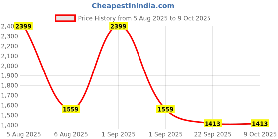 myntra.com STEPHORN Synthetic Leather Pointed Toe Formal Shoes stephorn Price History Graph from 5 Aug 2025 to 9 Oct 2025