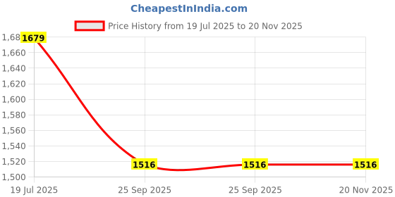 myntra.com STEPHORN Textured Leather Slippers with Buckle Accent and Padded Footbed stephorn Price History Graph from 19 Jul 2025 to 20 Nov 2025