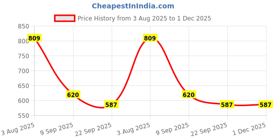 myntra.com STEPIZIA Ethnic Peach Heel Wedge Sandals stepizia Price History Graph from 3 Aug 2025 to 1 Dec 2025