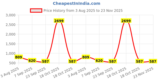 myntra.com STEPIZIA Party Wedge Pumps stepizia Price History Graph from 3 Aug 2025 to 23 Nov 2025
