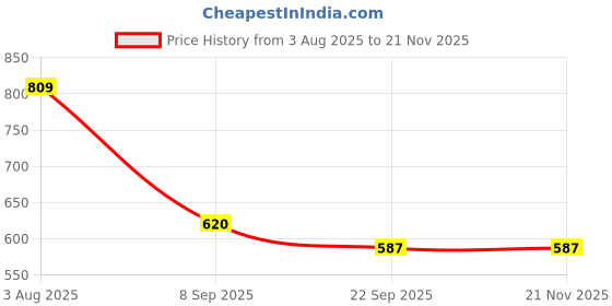 myntra.com STEPIZIA Women Cream & Off-White Mesh Embellished Open Back Wedge Pumps stepizia Price History Graph from 3 Aug 2025 to 20 Nov 2025