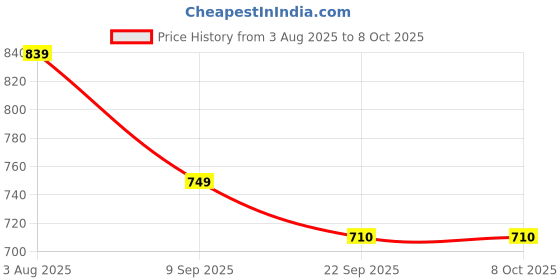 myntra.com STEPIZIA Women Grey Sneakers stepizia Price History Graph from 3 Aug 2025 to 4 Oct 2025