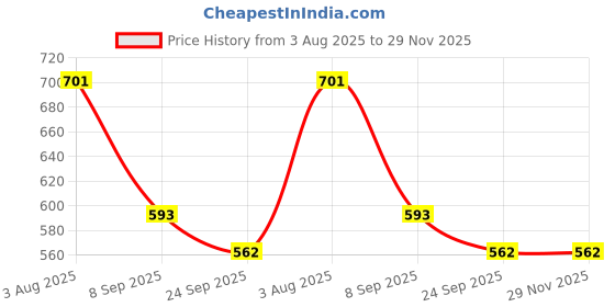 myntra.com STEPIZIA Women Open Back Wedge Sandals stepizia Price History Graph from 3 Aug 2025 to 29 Nov 2025