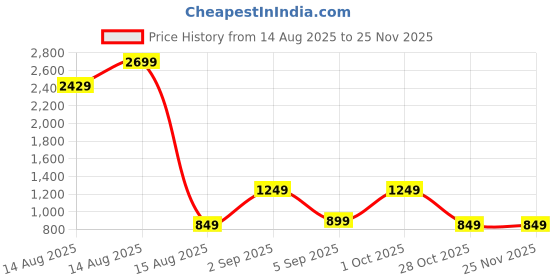 myntra.com STEPLE DENIMS Men Baggy Fit High-Rise Stretchable Jeans steple denims Price History Graph from 14 Aug 2025 to 24 Nov 2025