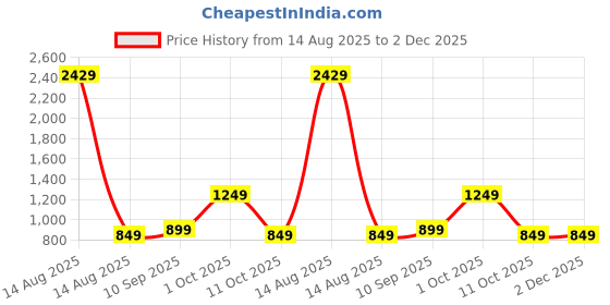 myntra.com STEPLE DENIMS Men High-Rise Heavy Fade Stretchable Jeans steple denims Price History Graph from 14 Aug 2025 to 1 Dec 2025