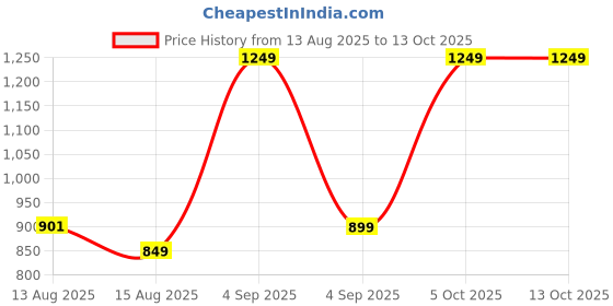 myntra.com STEPLE DENIMS Men Relaxed Fit High-Rise Slash Knee Stretchable Jeans steple denims Price History Graph from 13 Aug 2025 to 13 Oct 2025