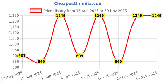 myntra.com STEPLE DENIMS Men Relaxed Fit High-Rise Stretchable Jeans steple denims Price History Graph from 13 Aug 2025 to 29 Nov 2025