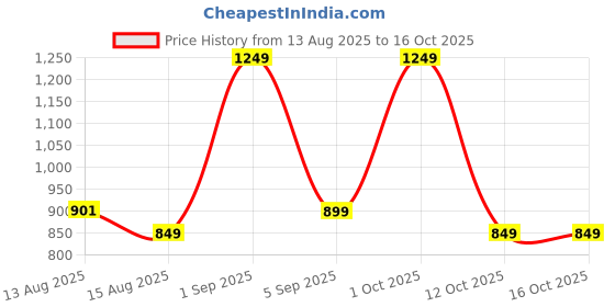 myntra.com STEPLE DENIMS Men Relaxed Fit Mid-Rise Stretchable Jeans steple denims Price History Graph from 13 Aug 2025 to 16 Oct 2025