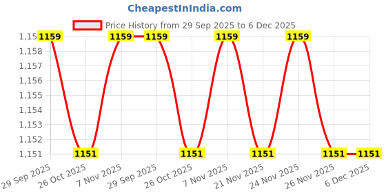 myntra.com STEPSOFT Ethnic Kolhapuri Leather Comfort Sandals stepsoft Price History Graph from 29 Sep 2025 to 6 Dec 2025
