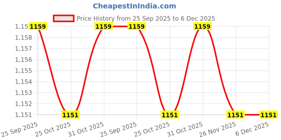 myntra.com STEPSOFT Ethnic Kolhapuri Leather Comfort Sandals stepsoft Price History Graph from 25 Sep 2025 to 5 Dec 2025
