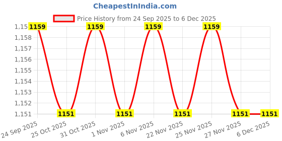 myntra.com STEPSOFT Ethnic Kolhapuri Leather Comfort Sandals stepsoft Price History Graph from 24 Sep 2025 to 4 Dec 2025