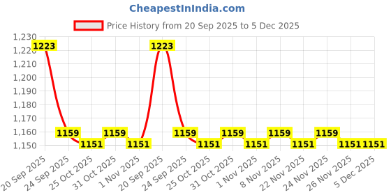 myntra.com STEPSOFT Ethnic Kolhapuri Leather Comfort Sandals stepsoft Price History Graph from 20 Sep 2025 to 5 Dec 2025