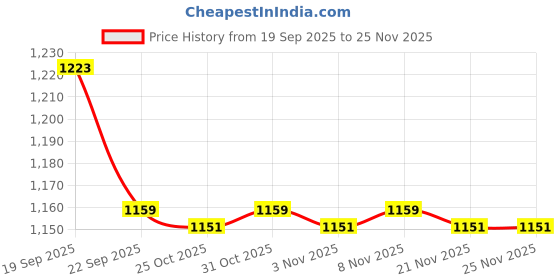 myntra.com STEPSOFT Ethnic Kolhapuri Leather Comfort Sandals stepsoft Price History Graph from 19 Sep 2025 to 24 Nov 2025