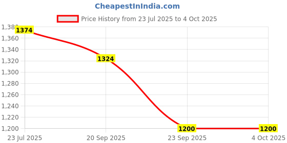 myntra.com STEPSOFT Ethnic Leather Comfort Sandals stepsoft Price History Graph from 23 Jul 2025 to 4 Oct 2025