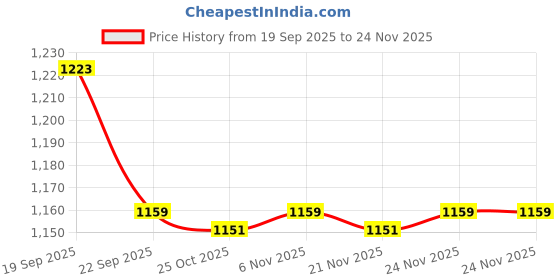 myntra.com STEPSOFT Ethnic Leather Comfort Sandals stepsoft Price History Graph from 19 Sep 2025 to 24 Nov 2025