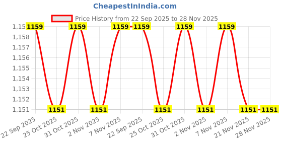 myntra.com STEPSOFT Kolhapuri Leather Comfort Sandals stepsoft Price History Graph from 22 Sep 2025 to 28 Nov 2025