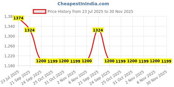 myntra.com STEPSOFT Leather Comfort Sandals stepsoft Price History Graph from 23 Jul 2025 to 30 Nov 2025