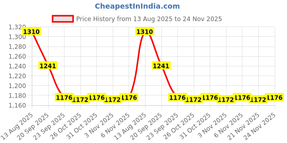 myntra.com STEPSOFT Men Comfort & Durable Sandals stepsoft Price History Graph from 13 Aug 2025 to 24 Nov 2025