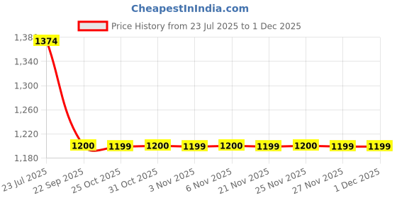 myntra.com STEPSOFT Men Comfort Sandals stepsoft Price History Graph from 23 Jul 2025 to 30 Nov 2025