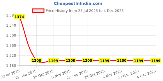 myntra.com STEPSOFT Men Comfort Sandals stepsoft Price History Graph from 23 Jul 2025 to 3 Dec 2025