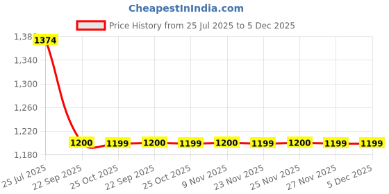 myntra.com STEPSOFT Men Comfort Sandals stepsoft Price History Graph from 25 Jul 2025 to 5 Dec 2025