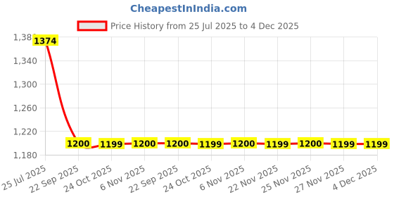 myntra.com STEPSOFT Men Comfort Sandals stepsoft Price History Graph from 25 Jul 2025 to 4 Dec 2025