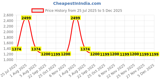 myntra.com STEPSOFT Men Comfort Sandals stepsoft Price History Graph from 25 Jul 2025 to 4 Dec 2025