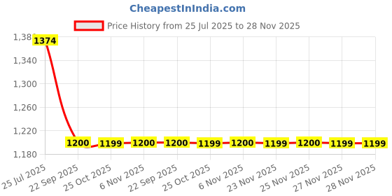 myntra.com STEPSOFT Men Comfort Sandals stepsoft Price History Graph from 25 Jul 2025 to 28 Nov 2025