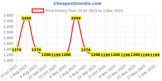 myntra.com STEPSOFT Men Comfort Sandals stepsoft Price History Graph from 25 Jul 2025 to 1 Dec 2025