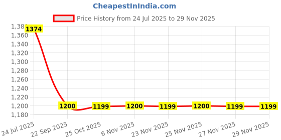 myntra.com STEPSOFT Men Comfort Sandals stepsoft Price History Graph from 24 Jul 2025 to 28 Nov 2025