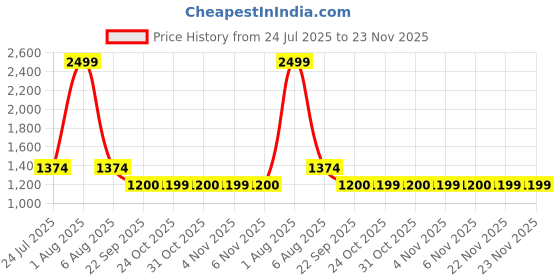 myntra.com STEPSOFT Men Comfort Sandals stepsoft Price History Graph from 24 Jul 2025 to 23 Nov 2025