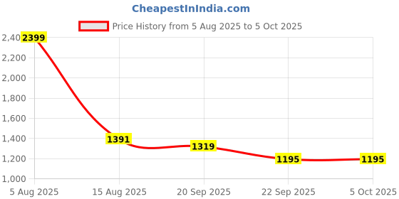 myntra.com STEPSOFT Men Comfort Sandals stepsoft Price History Graph from 5 Aug 2025 to 4 Oct 2025