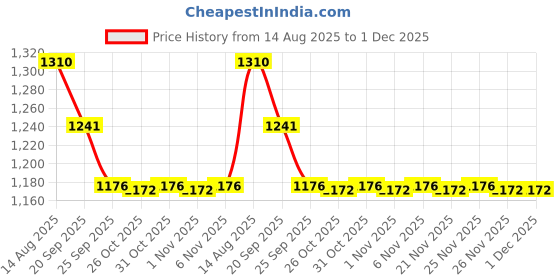 myntra.com STEPSOFT Men Comfort Sandals stepsoft Price History Graph from 14 Aug 2025 to 30 Nov 2025