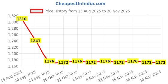 myntra.com STEPSOFT Men Comfort Sandals stepsoft Price History Graph from 15 Aug 2025 to 30 Nov 2025